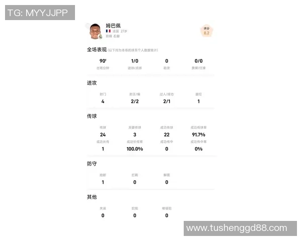 姆巴佩表现抢眼贡献1进球1过人成功3次关键传球评分高达84
